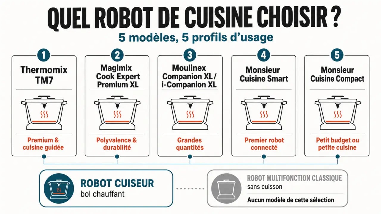 Infographie comparative pour choisir le meilleur robot cuisine selon le budget, le foyer et les usages