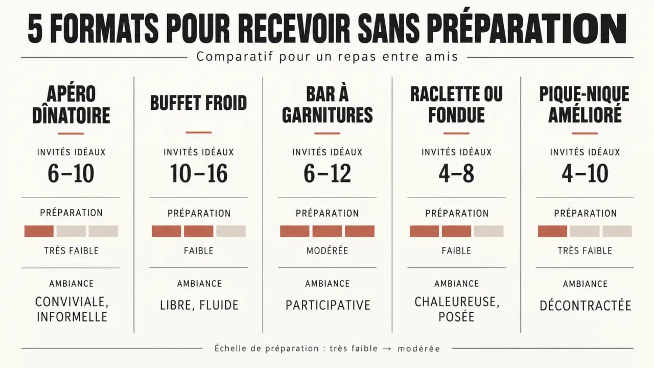 Formats de repas sans préparation entre amis selon le nombre d’invités et le niveau d’effort